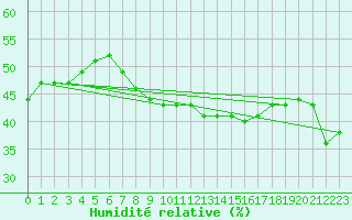 Courbe de l'humidit relative pour Alto de Los Leones