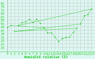Courbe de l'humidit relative pour Tholey