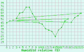 Courbe de l'humidit relative pour Chartres (28)