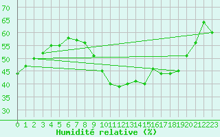 Courbe de l'humidit relative pour Spa - La Sauvenire (Be)