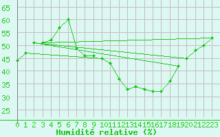 Courbe de l'humidit relative pour Herrera del Duque