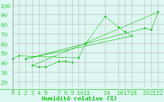 Courbe de l'humidit relative pour Laghouat