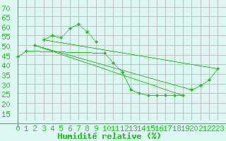 Courbe de l'humidit relative pour Orly (91)