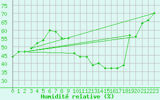 Courbe de l'humidit relative pour Florennes (Be)