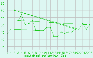 Courbe de l'humidit relative pour Peille (06)