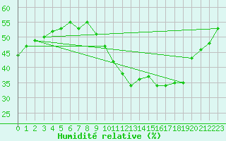 Courbe de l'humidit relative pour Le Luc - Cannet des Maures (83)