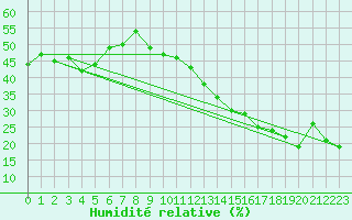 Courbe de l'humidit relative pour La Poblachuela (Esp)