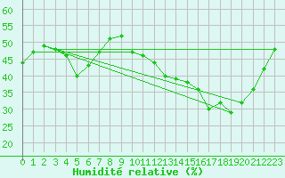 Courbe de l'humidit relative pour Jan (Esp)