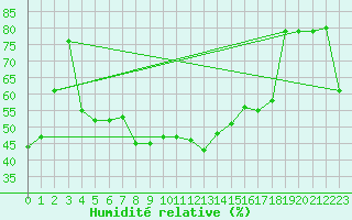 Courbe de l'humidit relative pour Figari (2A)