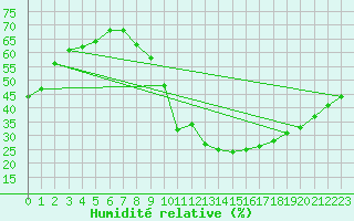 Courbe de l'humidit relative pour Lyon - Saint-Exupry (69)
