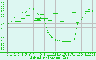 Courbe de l'humidit relative pour Charleroi (Be)