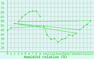 Courbe de l'humidit relative pour Saint-Martial-de-Vitaterne (17)