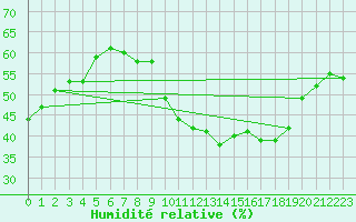 Courbe de l'humidit relative pour Cap Cpet (83)