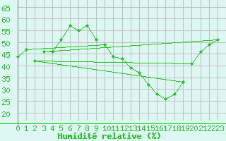 Courbe de l'humidit relative pour Leucate (11)