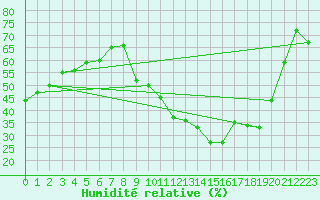 Courbe de l'humidit relative pour Sant Mart de Canals (Esp)