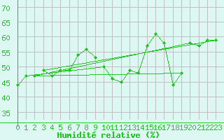 Courbe de l'humidit relative pour Quenza (2A)
