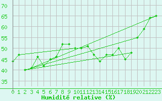 Courbe de l'humidit relative pour Alistro (2B)