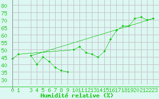 Courbe de l'humidit relative pour Bar
