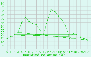 Courbe de l'humidit relative pour Monte Scuro