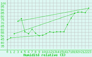 Courbe de l'humidit relative pour Vals