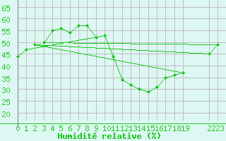 Courbe de l'humidit relative pour Puy-Saint-Pierre (05)