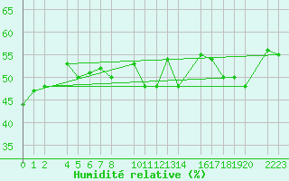 Courbe de l'humidit relative pour Sller