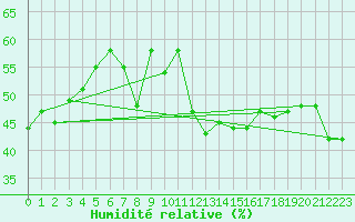 Courbe de l'humidit relative pour Benasque