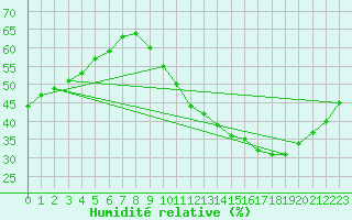 Courbe de l'humidit relative pour Guret (23)