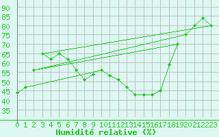 Courbe de l'humidit relative pour Gottfrieding