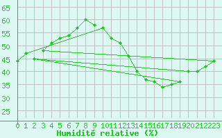 Courbe de l'humidit relative pour Jan (Esp)