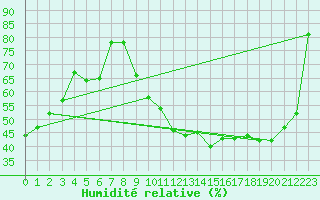 Courbe de l'humidit relative pour Chambry / Aix-Les-Bains (73)