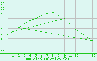 Courbe de l'humidit relative pour Dedougou