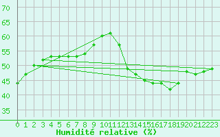 Courbe de l'humidit relative pour Chamonix-Mont-Blanc (74)