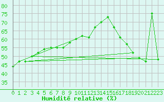 Courbe de l'humidit relative pour Lytton Rcs