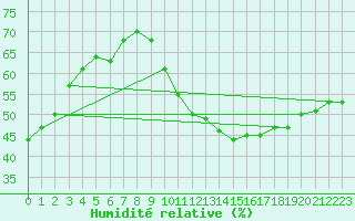 Courbe de l'humidit relative pour Bziers Cap d'Agde (34)
