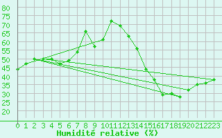 Courbe de l'humidit relative pour Atikokan, Ont.