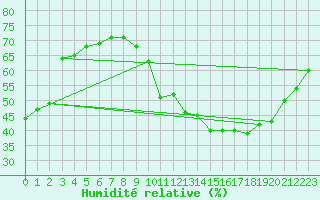 Courbe de l'humidit relative pour Dole-Tavaux (39)