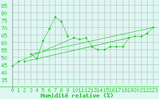 Courbe de l'humidit relative pour San Pablo de Los Montes
