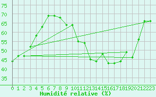 Courbe de l'humidit relative pour Brion (38)