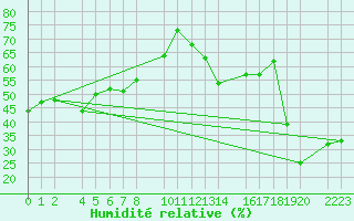 Courbe de l'humidit relative pour Sller