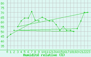 Courbe de l'humidit relative pour Brindas (69)