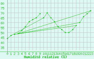 Courbe de l'humidit relative pour Saint-Bauzile (07)