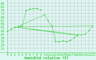 Courbe de l'humidit relative pour Embrun (05)