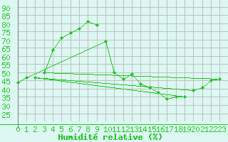 Courbe de l'humidit relative pour Saint-Nazaire-d'Aude (11)