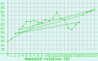 Courbe de l'humidit relative pour Saint-Dizier (52)