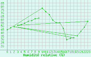Courbe de l'humidit relative pour Villacoublay (78)