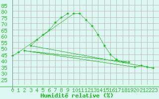 Courbe de l'humidit relative pour Thompson Weather Office, Man