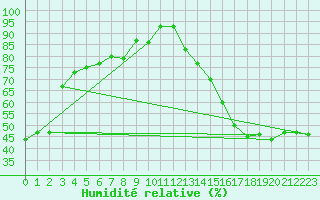 Courbe de l'humidit relative pour Ribstone South