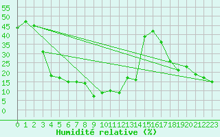 Courbe de l'humidit relative pour Les Attelas