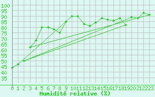 Courbe de l'humidit relative pour Epinal (88)